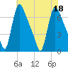 Burlington tide chart for Monday, July 18, 2022