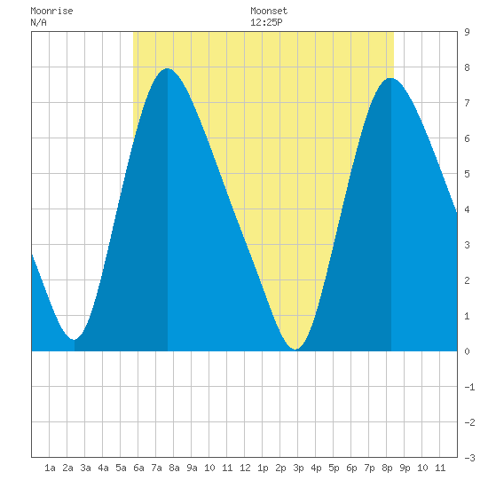 Burlington tide chart for Tuesday, July 19, 2022