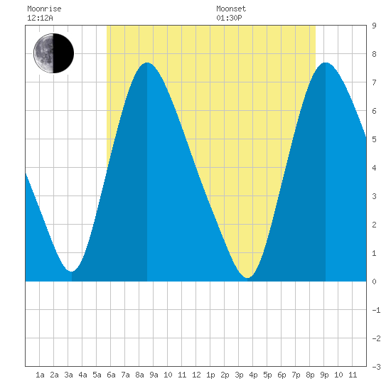 Burlington tide chart for Wednesday, July 20, 2022