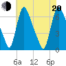 Burlington tide chart for Wednesday, July 20, 2022