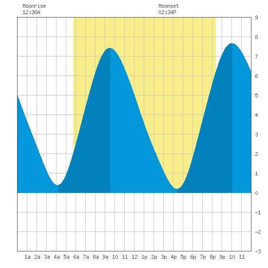 Burlington tide chart for Thursday, July 21, 2022