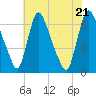 Burlington tide chart for Thursday, July 21, 2022