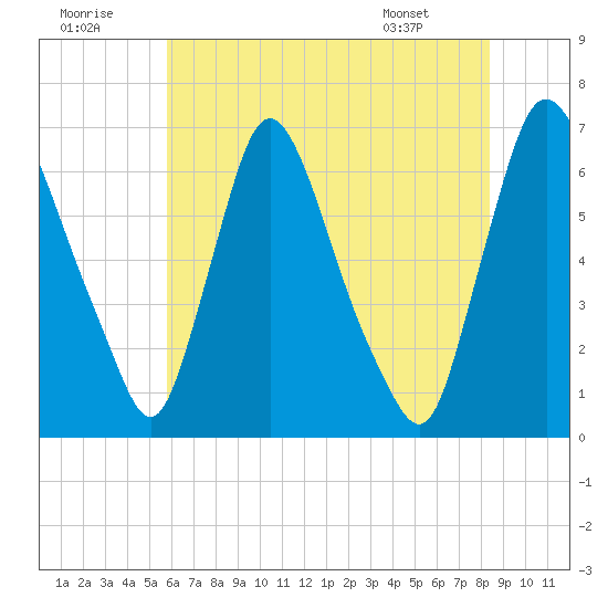 Burlington tide chart for Friday, July 22, 2022