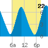 Burlington tide chart for Friday, July 22, 2022