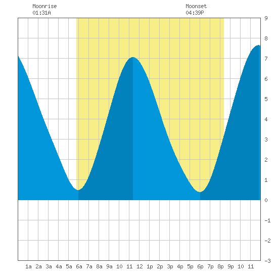 Burlington tide chart for Saturday, July 23, 2022