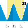 Burlington tide chart for Saturday, July 23, 2022