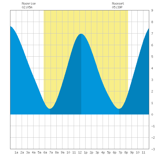 Burlington tide chart for Sunday, July 24, 2022