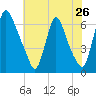 Burlington tide chart for Tuesday, July 26, 2022