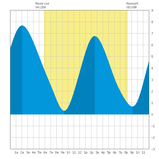 Burlington tide chart for Wednesday, July 27, 2022