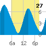 Burlington tide chart for Wednesday, July 27, 2022