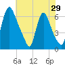 Burlington tide chart for Friday, July 29, 2022