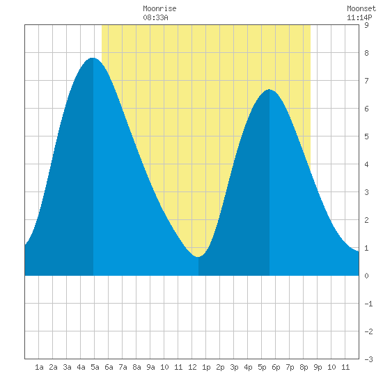 Burlington tide chart for Saturday, July 2, 2022