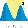 Burlington tide chart for Saturday, July 2, 2022