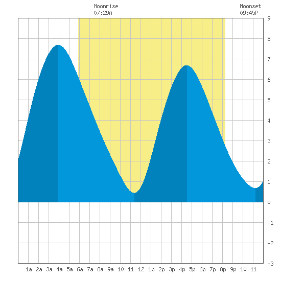 Burlington tide chart for Saturday, July 30, 2022