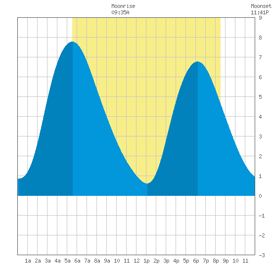 Burlington tide chart for Sunday, July 3, 2022