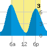 Burlington tide chart for Sunday, July 3, 2022