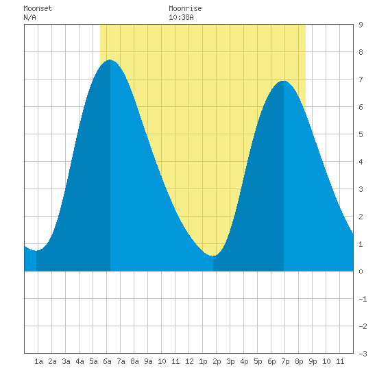 Burlington tide chart for Monday, July 4, 2022