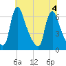 Burlington tide chart for Monday, July 4, 2022