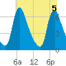 Burlington tide chart for Tuesday, July 5, 2022