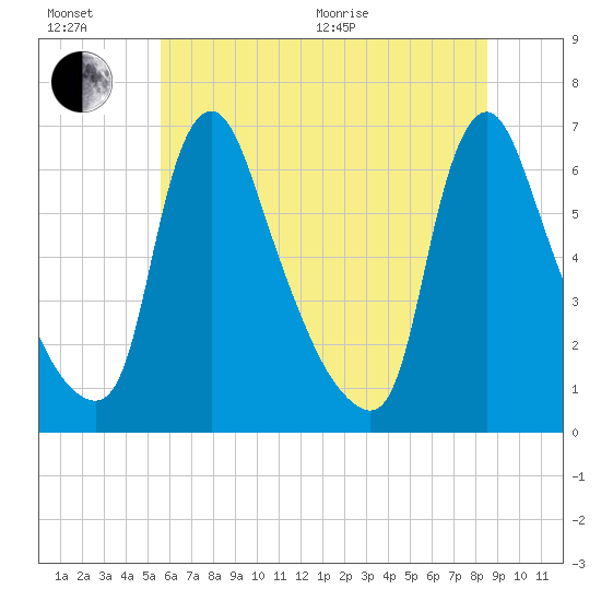 Burlington tide chart for Wednesday, July 6, 2022