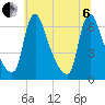 Burlington tide chart for Wednesday, July 6, 2022