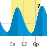 Burlington tide chart for Thursday, July 7, 2022