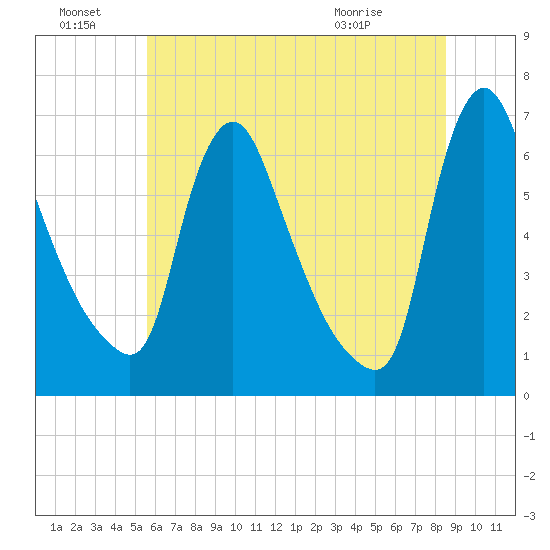 Burlington tide chart for Friday, July 8, 2022