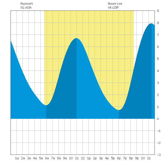 Burlington tide chart for Saturday, July 9, 2022