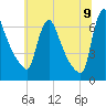 Burlington tide chart for Saturday, July 9, 2022
