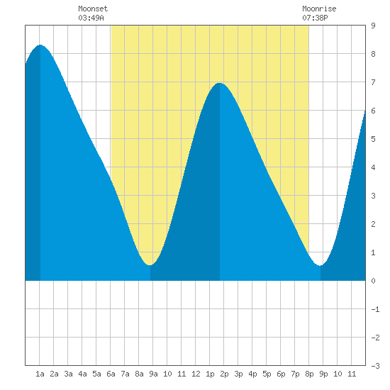 Burlington tide chart for Wednesday, August 10, 2022