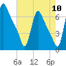 Burlington tide chart for Wednesday, August 10, 2022