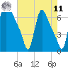 Burlington tide chart for Thursday, August 11, 2022
