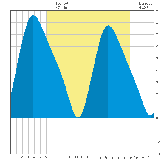 Burlington tide chart for Saturday, August 13, 2022