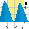 Burlington tide chart for Saturday, August 13, 2022
