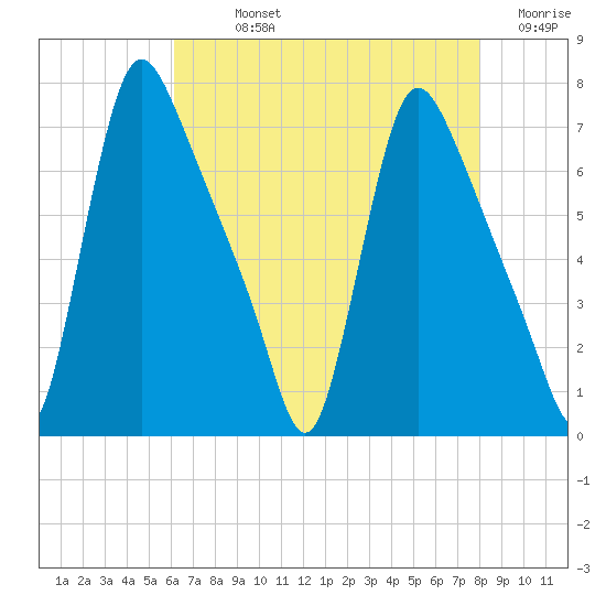 Burlington tide chart for Sunday, August 14, 2022