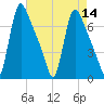 Burlington tide chart for Sunday, August 14, 2022
