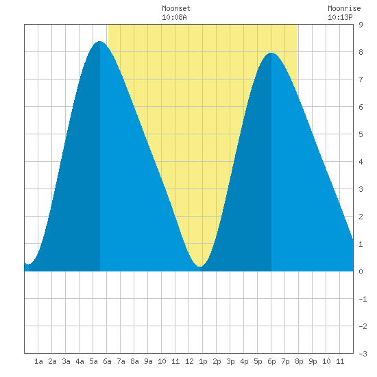 Burlington tide chart for Monday, August 15, 2022
