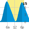 Burlington tide chart for Monday, August 15, 2022