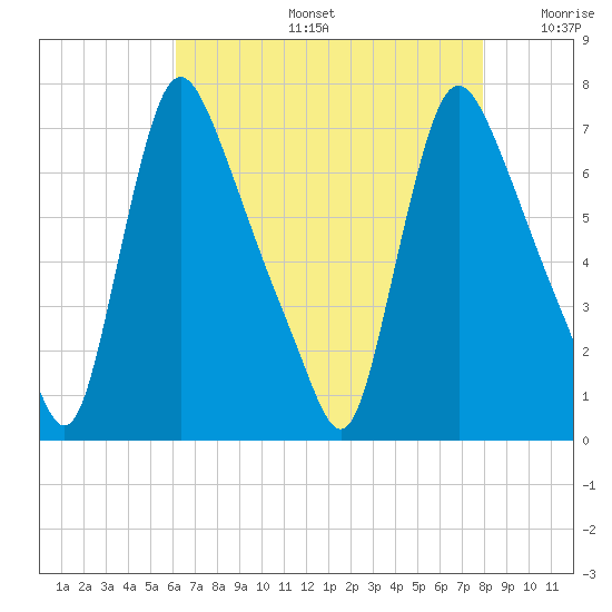 Burlington tide chart for Tuesday, August 16, 2022