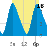 Burlington tide chart for Tuesday, August 16, 2022