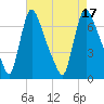 Burlington tide chart for Wednesday, August 17, 2022