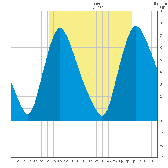 Burlington tide chart for Thursday, August 18, 2022