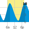 Burlington tide chart for Thursday, August 18, 2022