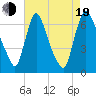 Burlington tide chart for Friday, August 19, 2022