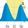 Burlington tide chart for Monday, August 1, 2022