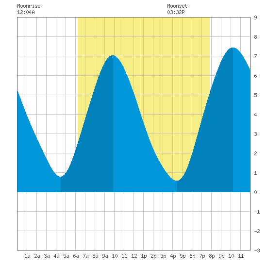 Burlington tide chart for Saturday, August 20, 2022