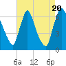 Burlington tide chart for Saturday, August 20, 2022