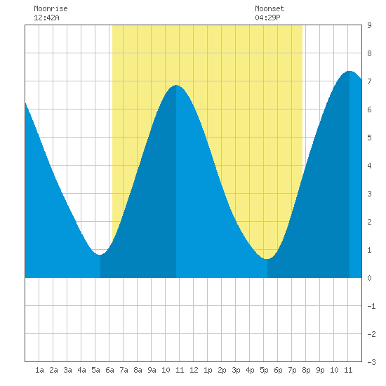 Burlington tide chart for Sunday, August 21, 2022