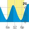 Burlington tide chart for Sunday, August 21, 2022
