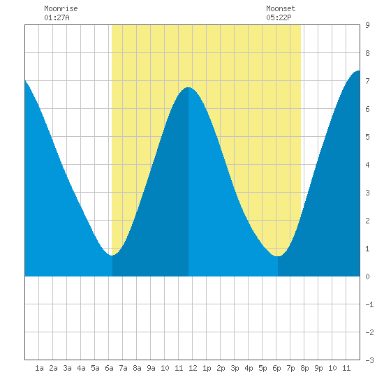 Burlington tide chart for Monday, August 22, 2022
